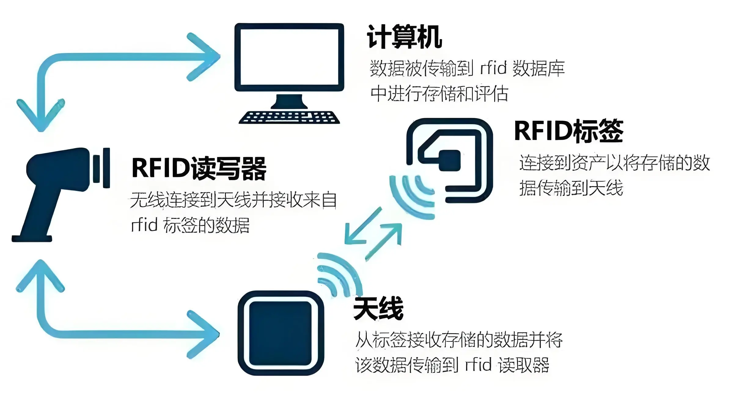 RFID读写距离有多远？哪些因素会影响读取范围？
